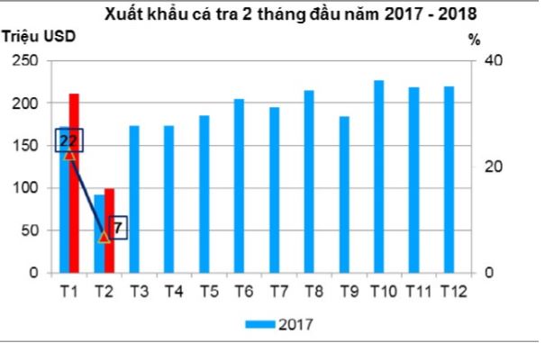 Seafood pangasius - Đầu năm cá tra Việt Nam “xuất hành” khá tốt